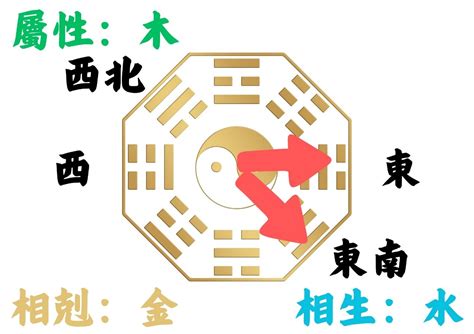 東南向|如何判別房子座向以及五行屬性